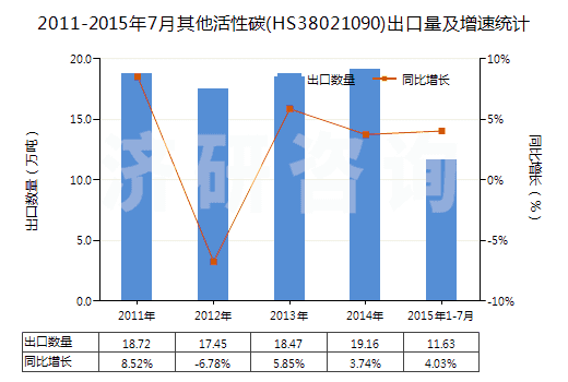 2011-2015年7月其他活性碳(HS38021090)出口量及增速統(tǒng)計(jì) 2011-2015年7月其他活性碳(HS38021090)出口量及增速統(tǒng)計(jì)